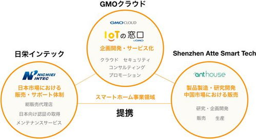 智能家居新篇章 艾特聯手日本IT巨頭GMO，共推物聯網技術革新
