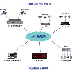 GPS授時服務器產(chǎn)品選購指南