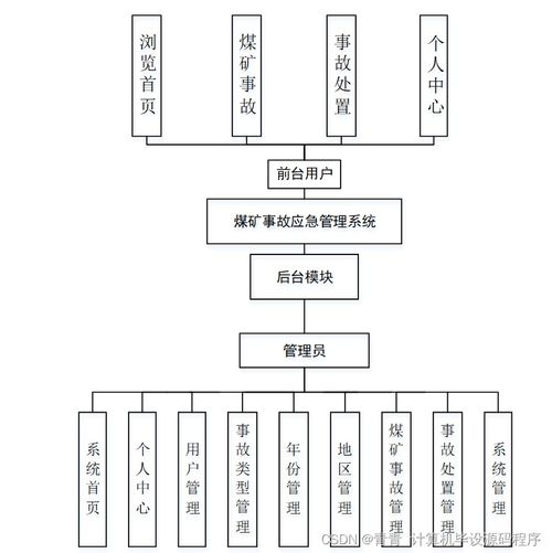 基于SpringBoot的煤礦事故應急管理系統(tǒng)設計與實現(xiàn)